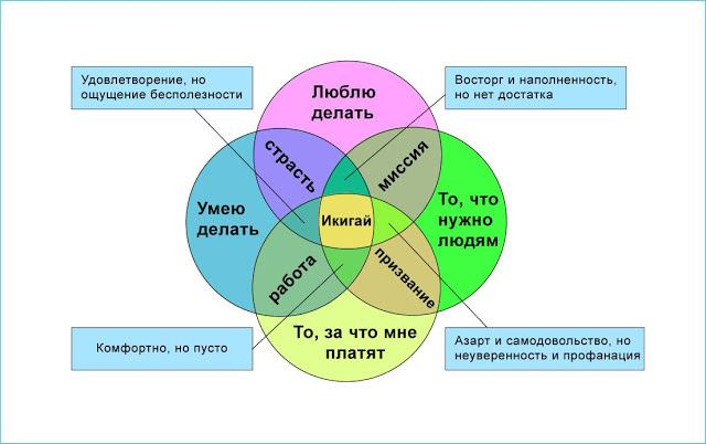 Икигай – Японская философия, согласно которой вы должны делать то, что нравится, и то, в чем хороши