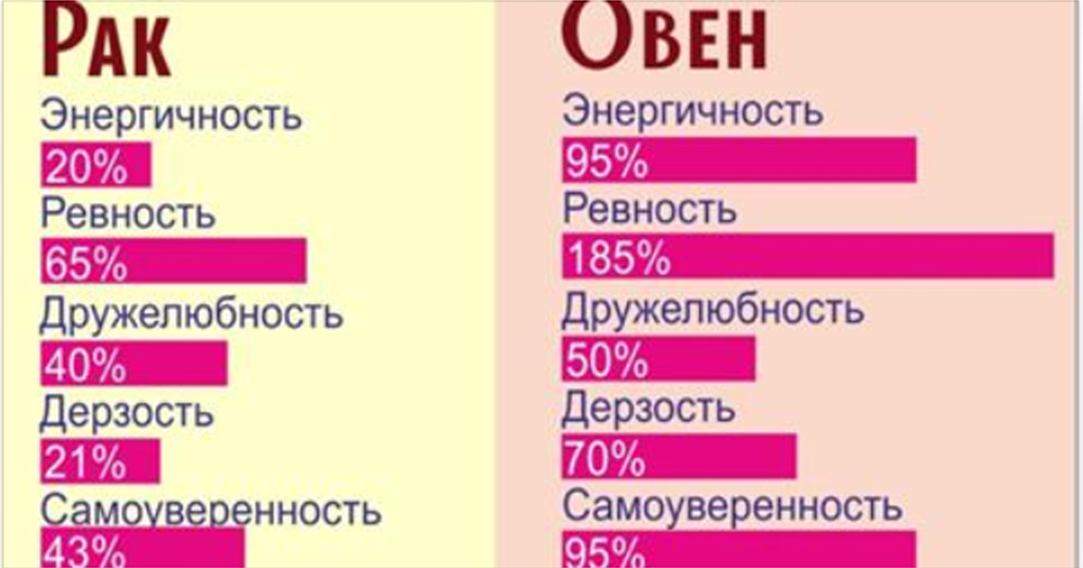 Вся сущность знаков Зодиака в процентах